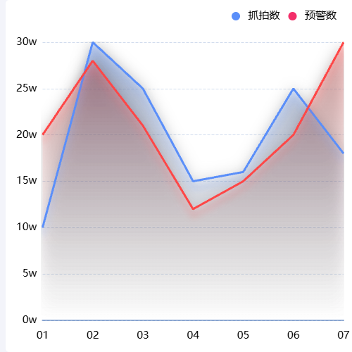 Echarts折线图示例