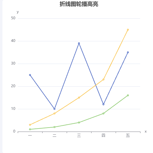 Echarts折线图轮播高亮示例