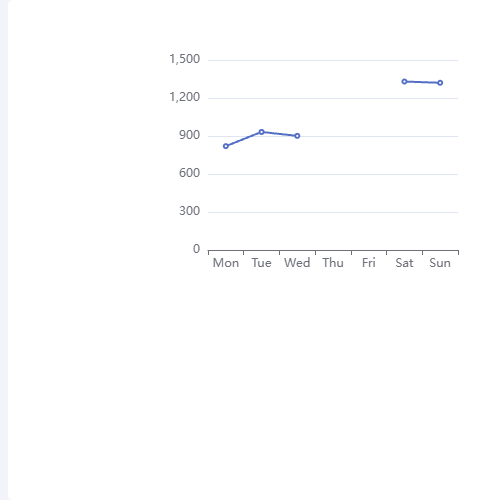 Echarts折线图节点断开连接示例
