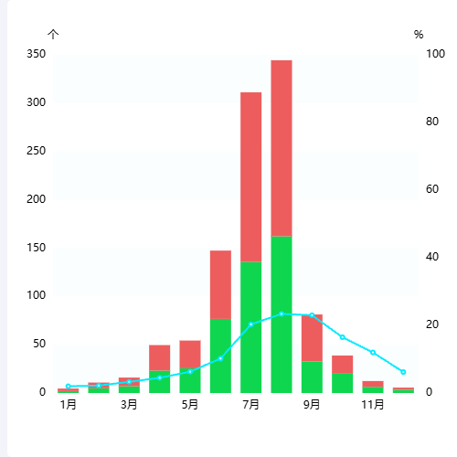 Echarts带折线的柱状图示例