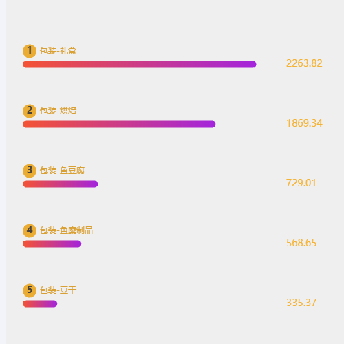 Echarts线上品类TOP图示例