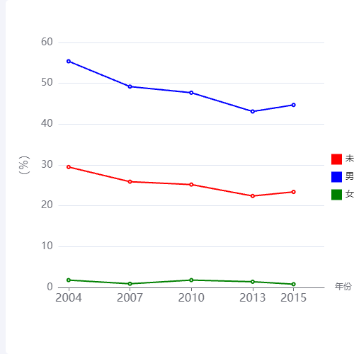 Echarts横坐标间隔示例