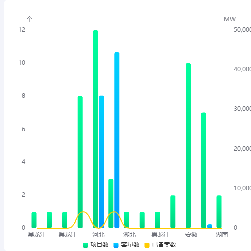 Echartsbar+line示例