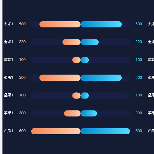 Echarts双向柱形图示例