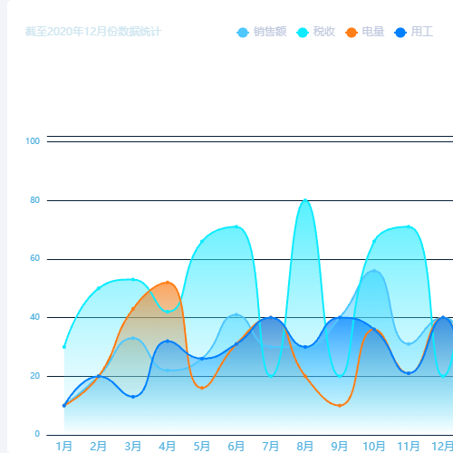 Echarts区域折线图示例
