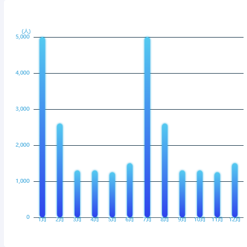 Echarts渐变柱状图示例