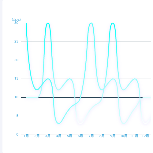 Echarts折线图示例