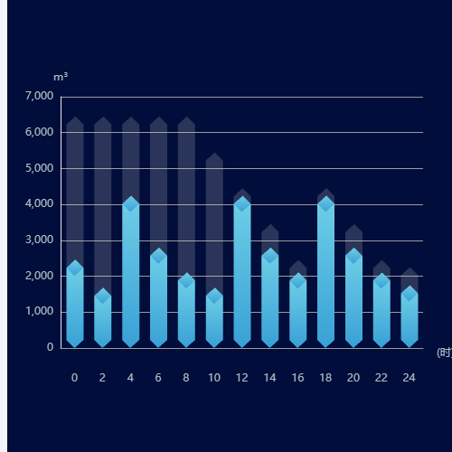 Echarts3D柱形图示例