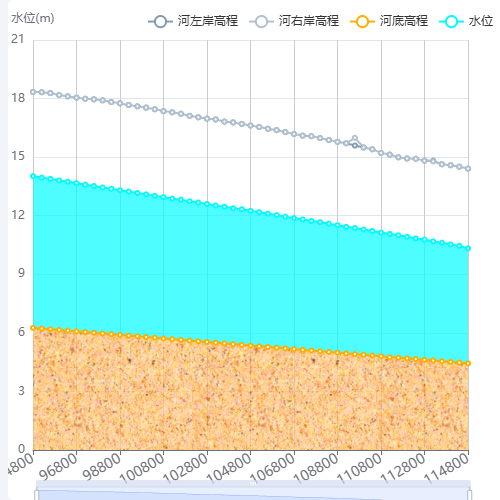 Echarts纵断面洪水过程示例
