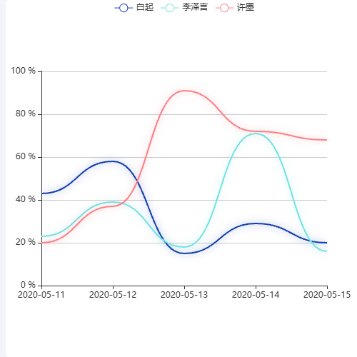 Echarts折线图示例