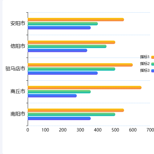 Echarts条形图示例