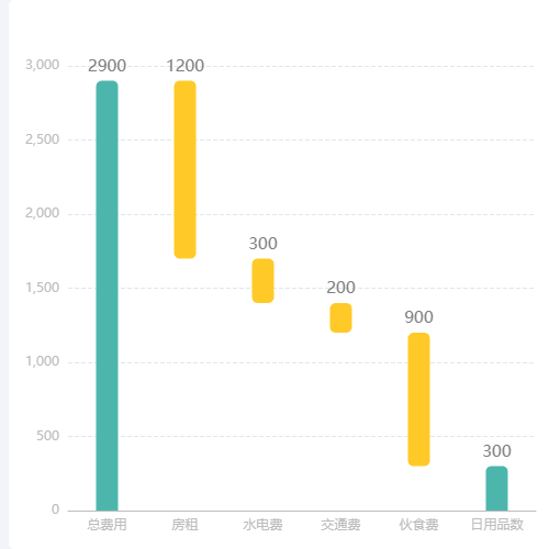 Echarts圆角瀑布流示例