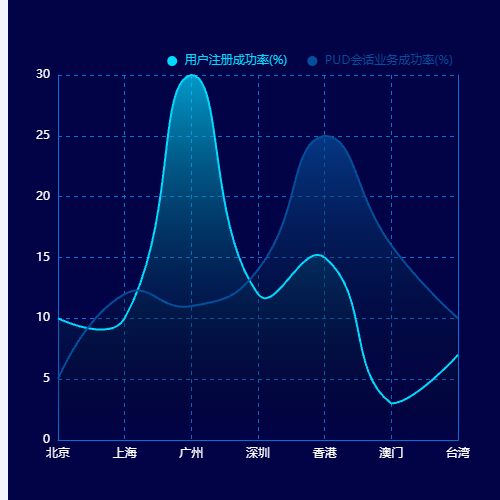 Echarts面积图示例
