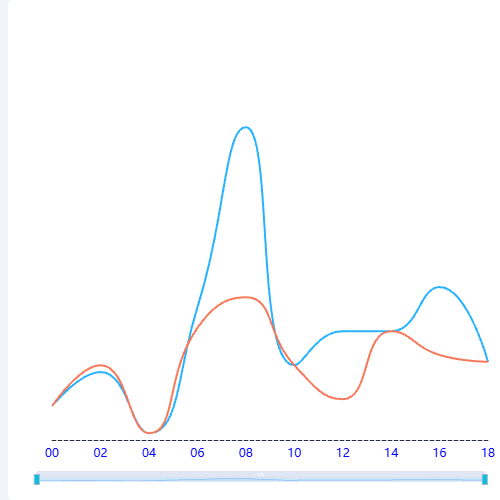 Echarts折线图2示例