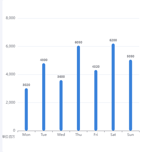 Echarts柱状图示例