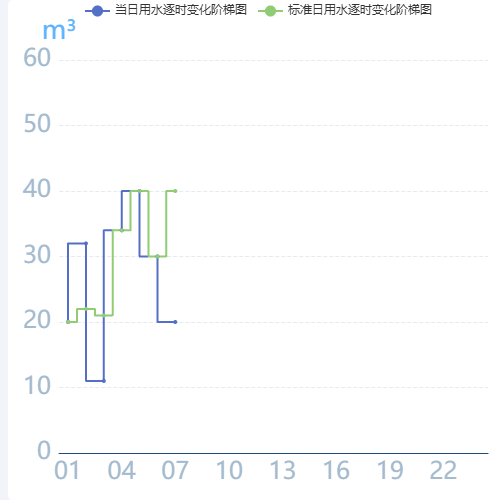 Echarts阶梯图示例