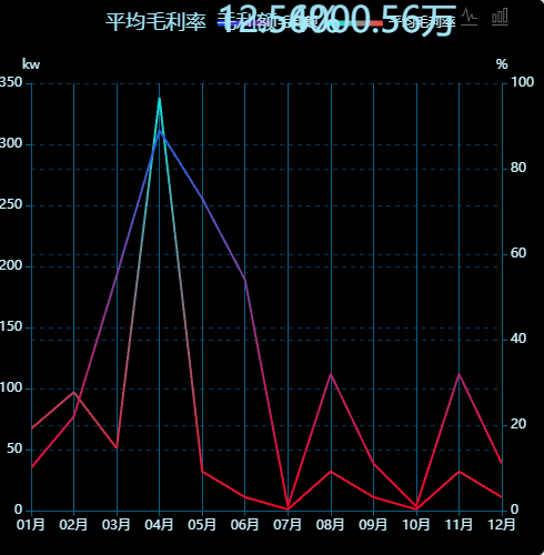 Echarts渐变色折线图示例