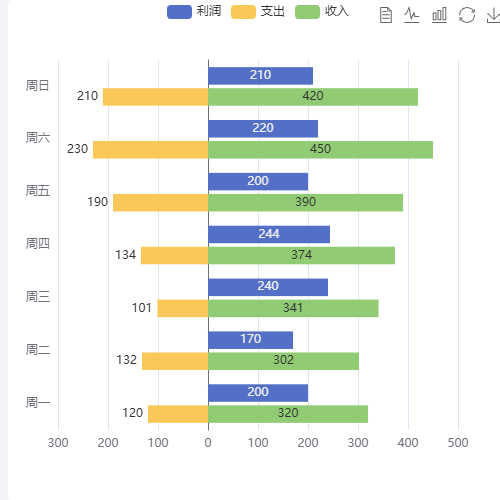 Echarts收入支出对比图示例
