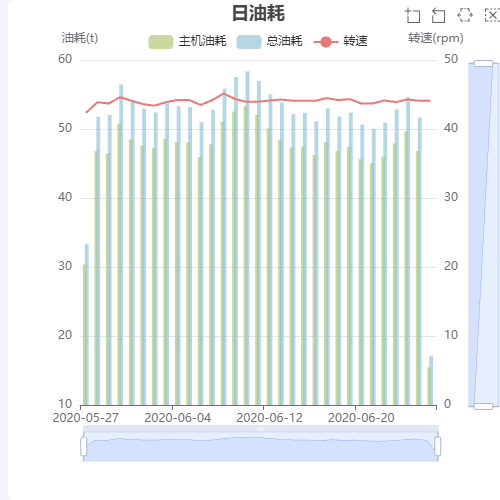 Echarts日油耗示例