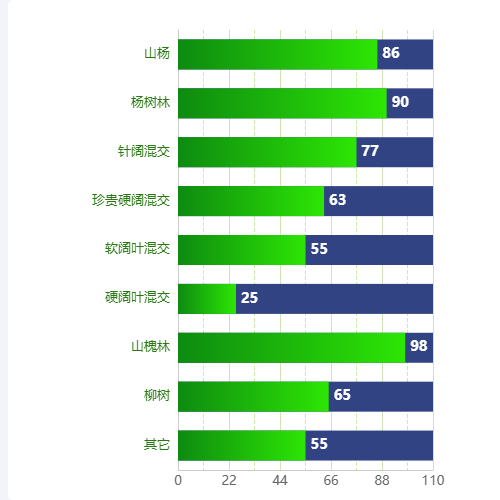 Echarts林分类型示例
