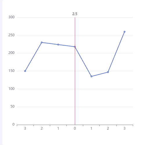 EchartsEcharts垂直X轴的线示例