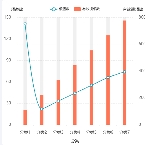 Echarts双Y轴 折线图 + 柱状图示例