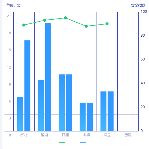 Echarts折线图和柱形图结合示例