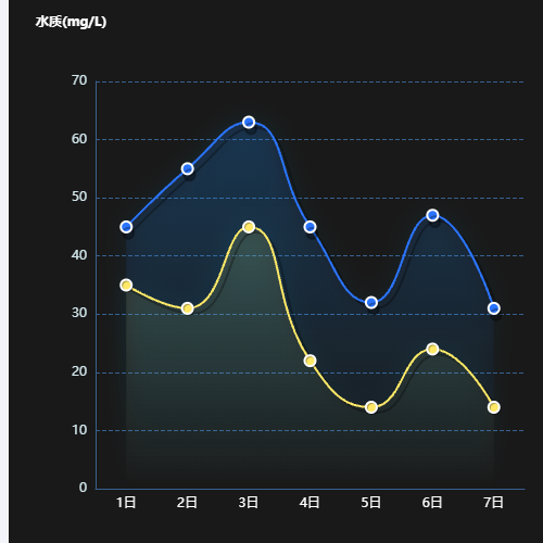 Echarts渐变双色示例
