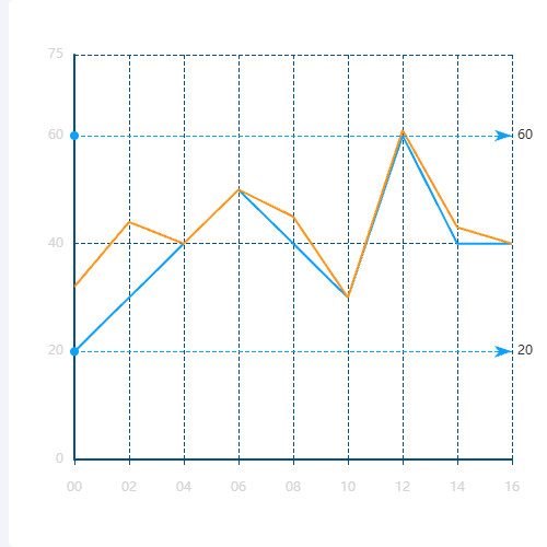 Echarts折线图示例1示例