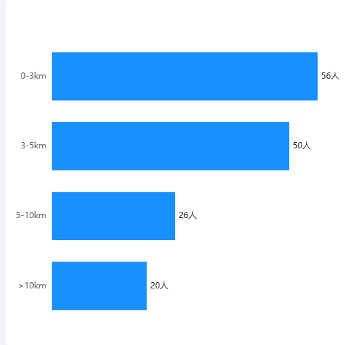 Echartsy轴显示柱状图示例