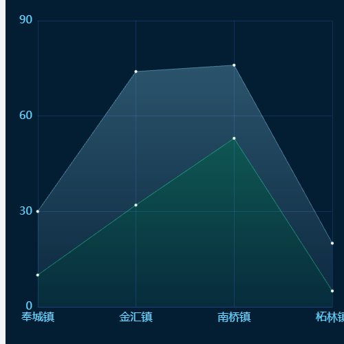 Echarts折线图示例