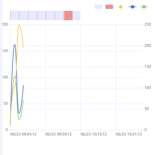Echarts双坐标轴合并示例