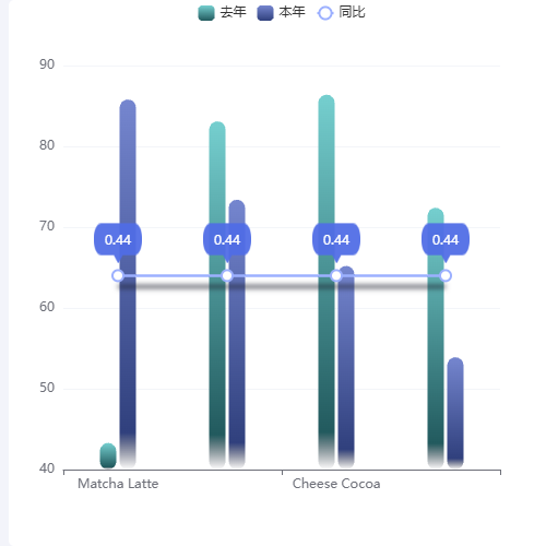 Echarts负值 radius示例