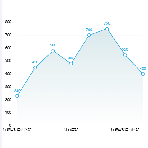 Echarts暂存后用示例