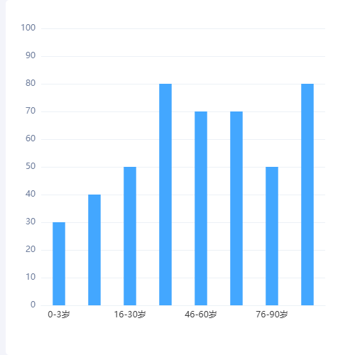 Echarts柱状图示例