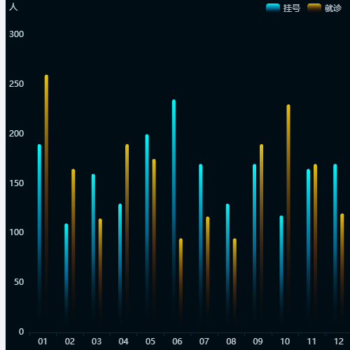 Echarts双柱2示例