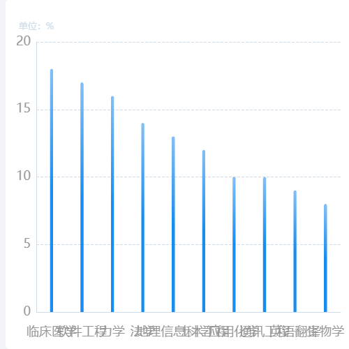 Echarts1-部门年度任务示例