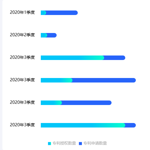 Echarts横向柱状图，数据分类展示示例