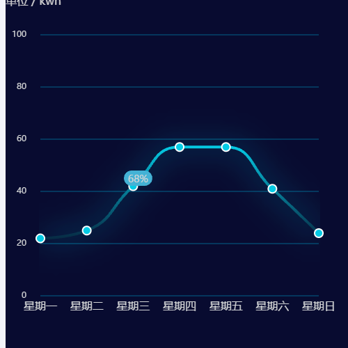 Echarts折线图1示例