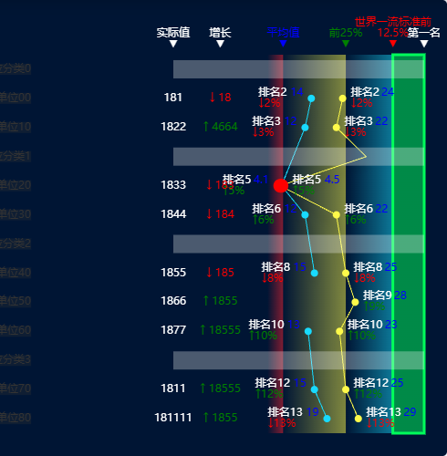Echarts竖着折线，数据自动左右排序示例