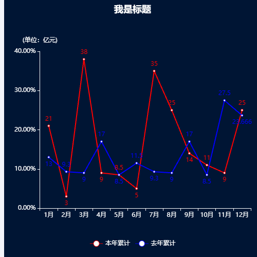 Echarts双折线图标注的文字位置自动上下排序示例