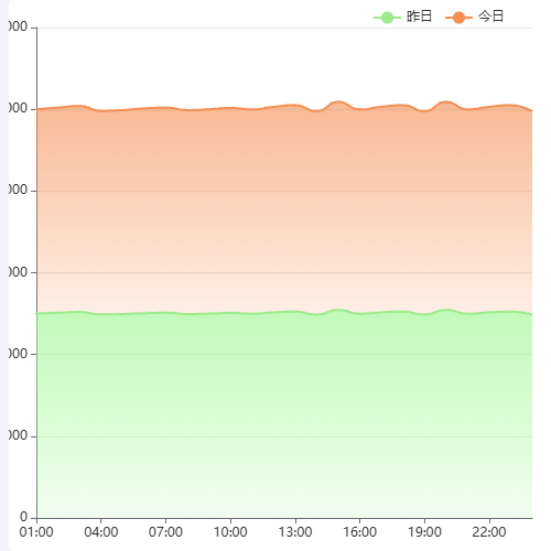 Echarts折线图1示例