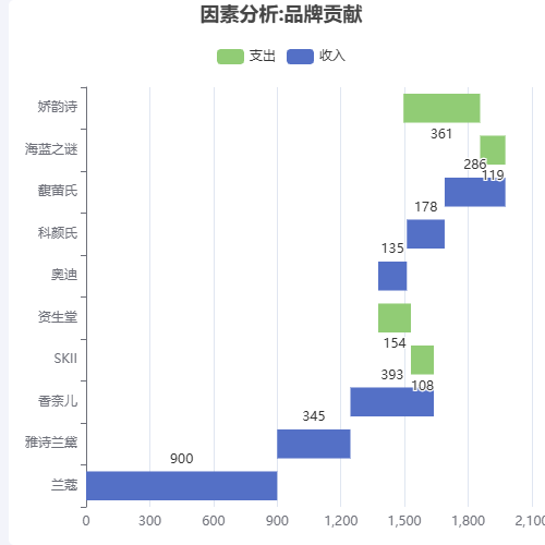 Echarts因素分析:品牌贡献示例