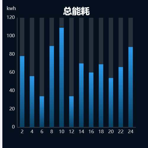 Echarts总能耗示例