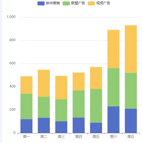 Echarts柱形-下钻示例