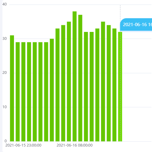 Echartsapp bar示例