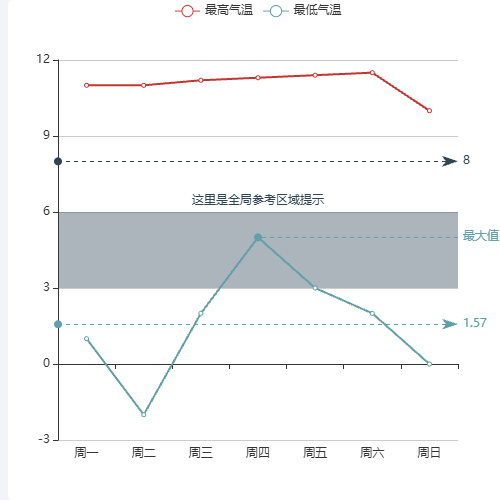Echarts组合tooltip示例