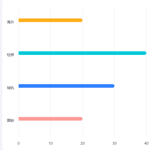 Echarts柱状图示例