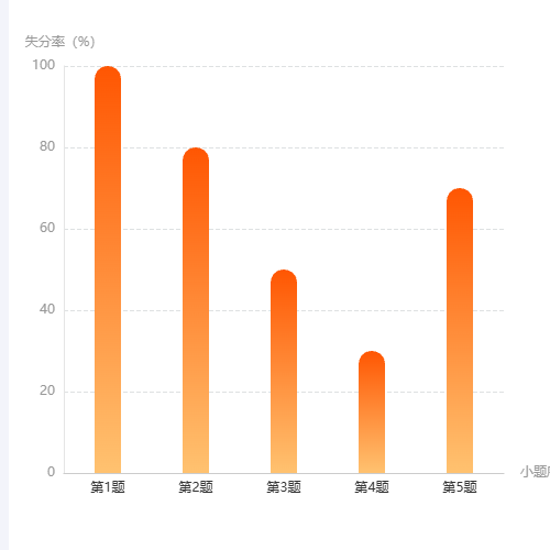 Echarts试题失分率展示示例