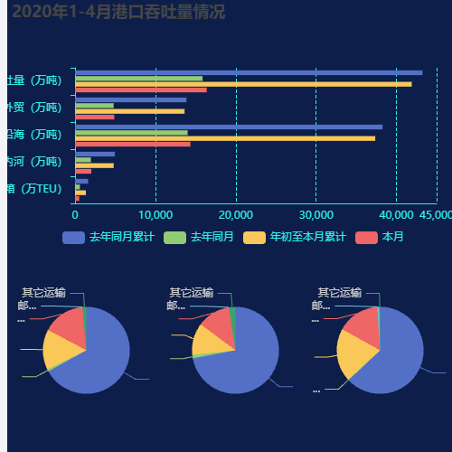 Echarts测试效果-2020年1-4月港口吞吐量情况示例